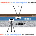 Die fidbox - Sicherheit für Ihren Parkettboden